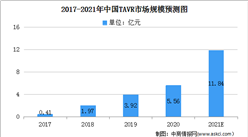 2021年中国TAVR介入治疗市场现状及发展趋势预测分析（图）