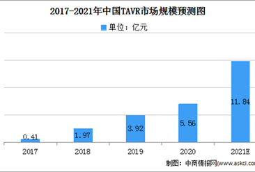 2021年中國TAVR介入治療市場現狀及發展趨勢預測分析（圖）