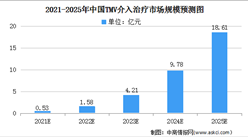 2021年中國TMV介入治療市場現狀及發展前景預測分析（圖）
