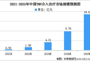 2021年中国TMV介入治疗市场现状及发展前景预测分析（图）