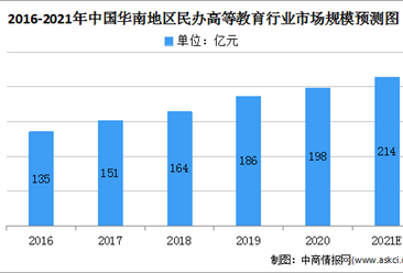 2021年中国华南地区民办高等教育行业发展现状及发展前景预测分析（图）