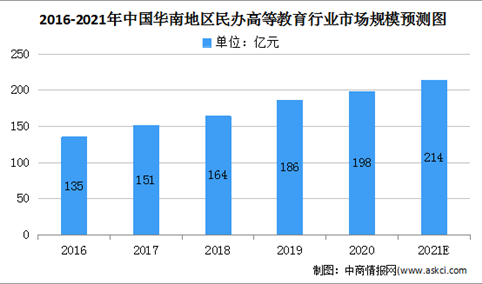 2021年中国华南地区民办高等教育行业发展现状及发展前景预测分析（图）