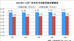 2021年5月廣州金融業運行情況分析：證券交易額同比增長58.3%（圖）