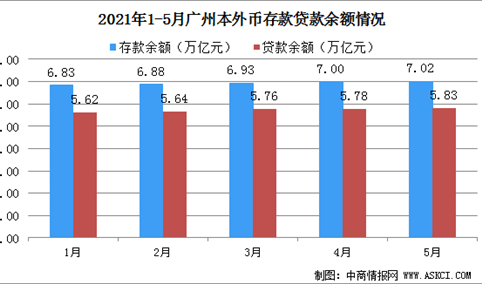 2021年5月广州金融业运行情况分析：证券交易额同比增长58.3%（图）