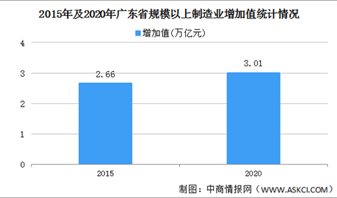 2021年中国广东制造业发展现状分析：规模实力全国领先（图）