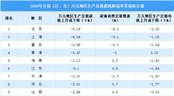 2020年中國萬元地區生產總值能耗降低率公報：北京降幅最大（圖）