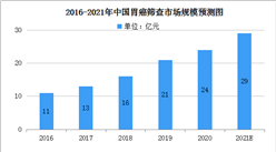 胃癌筛查人群增加 2021年中国胃癌筛查市场规模将达29亿（图）