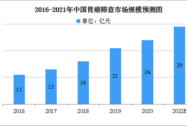胃癌篩查人群增加 2021年中國胃癌篩查市場規模將達29億（圖）