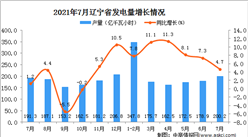2021年7月遼寧省發電量數據統計分析