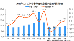 2021年7月辽宁省十种有色金属产量数据统计分析