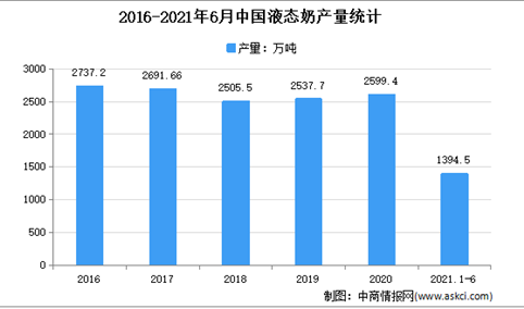 2021年上半年中国乳制品行业细分产品产量分析：液态奶产量1394.45万吨