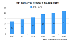 宫颈癌发病率有所上升 2021年中国宫颈癌筛查市场规模将达22亿元（图）