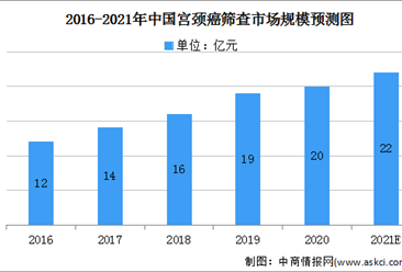 宫颈癌发病率有所上升 2021年中国宫颈癌筛查市场规模将达22亿（图）