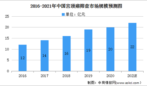 宫颈癌发病率有所上升 2021年中国宫颈癌筛查市场规模将达22亿（图）