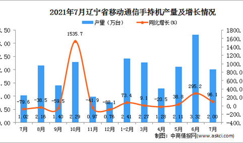 2021年7月辽宁省移动通信手持机产量数据统计分析