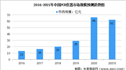 2021年中国分子检测行业细分领域市场规模预测分析（图）