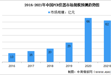 2021年中国分子检测行业细分领域市场规模预测分析（图）