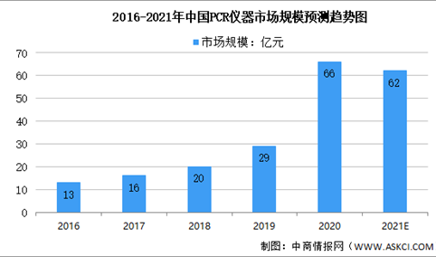 2021年中国分子检测行业及其细分领域市场规模预测分析（图）