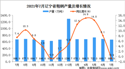2021年7月辽宁省粗钢产量数据统计分析