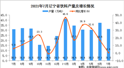 2021年7月遼寧省飲料產量數據統計分析