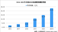 2021年中國藥物涂層球囊（DCB)行業及細分領域市場規模預測分析（圖）