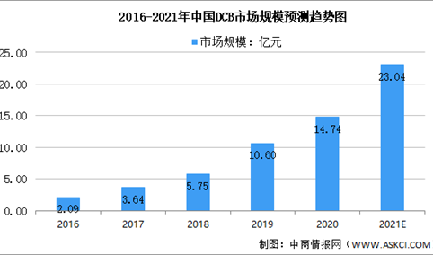 2021年中国药物涂层球囊（DCB)行业及细分领域市场规模预测分析（图）