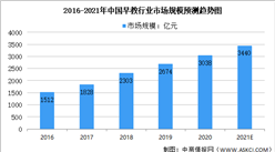 2021年中國早教行業市場規模及消費者行為預測分析（圖）