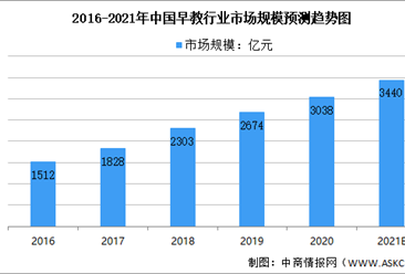 2021年中国早教行业市场规模及消费者行为预测分析（图）