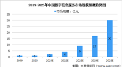 2021年中國數字信息服務行業市場規模及市場推動因素預測分析（圖）