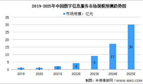 2021年中国数字信息服务行业市场规模及市场推动因素预测分析（图）