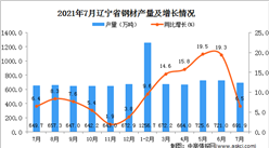 2021年7月辽宁省钢材产量数据统计分析