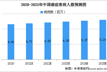 癌症病例增加死亡率提升 2021年中国癌症筛查市场发展空间大（图）