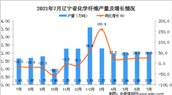 2021年7月遼寧省化學纖維產量數據統計分析