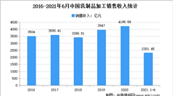 2021年上半年中國乳制品行業運行情況分析：銷售收入增長14.38%