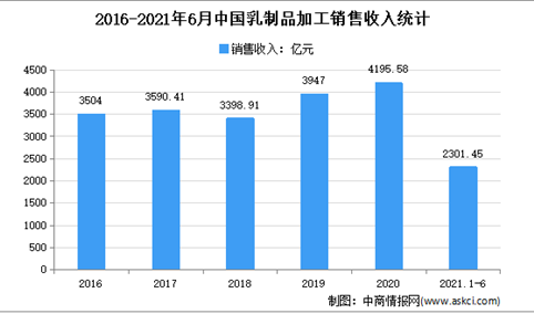 2021年上半年中国乳制品行业运行情况分析：销售收入增长14.38%