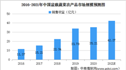 2021年中国盆栽蔬菜农产品行业市场现状及发展前景预测分析（图）