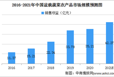 2021年中国盆栽蔬菜农产品行业市场现状及发展前景预测分析（图）