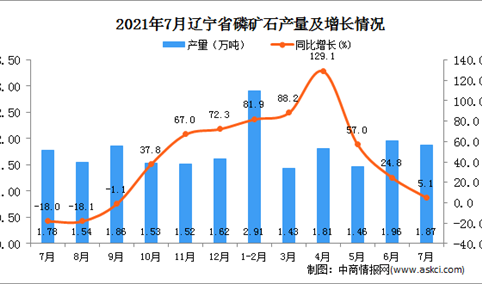 2021年7月辽宁省磷矿石产量数据统计分析