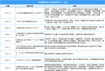 2021年中國聚酯材料行業最新政策匯總一覽表（圖）