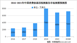 2021年中國消費級基因檢測行業市場規模及進入壁壘分析（圖）