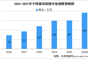 基因檢測技術進步 2021年中國基因檢測行業市場規模將逼近200億（圖）