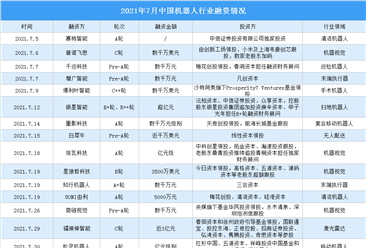 2021年7月中国机器人领域融资情况：机器视觉领域融资事件最多（图）