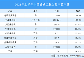 2021年上半年中国机械工业运行情况回顾及下半年发展趋势预测（图）