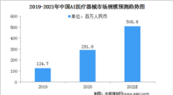2021中國AI醫療器械行業市場規模及細分市場預測分析（圖）