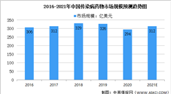 2021年中國傳染病藥物行業及其細分領域市場規模預測分析（圖）