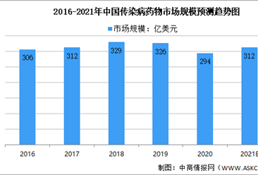 2021年中国传染病药物行业及其细分领域市场规模预测分析（图）