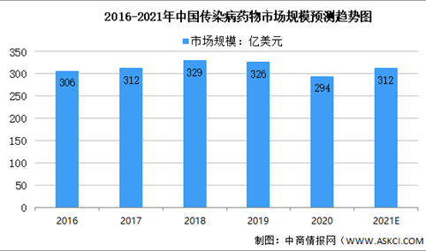 2021年中国传染病药物行业及其细分领域市场规模预测分析（图）