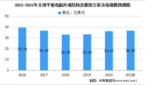 2021年全球平板电脑外观结构及模组方案及细分行业市场规模预测分析（图）