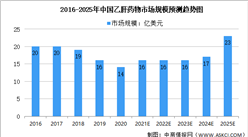 2021年中國乙肝（HBV）行業市場規模及未來發展趨勢及前景預測分析（圖）