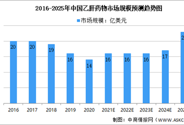 2021年中国乙肝（HBV）行业市场规模及未来发展趋势及前景预测分析（图）